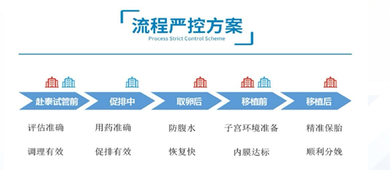 嚴(yán)控方案 嚴(yán)控方案