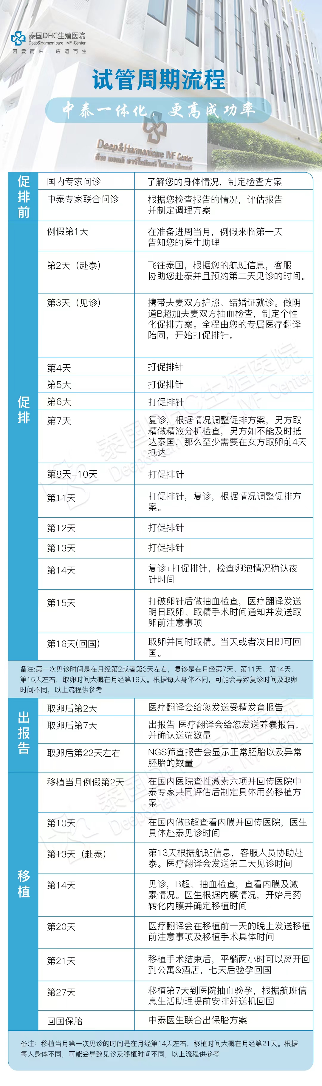 泰國(guó)DHC生殖醫(yī)院試管周期流程 泰國(guó)DHC生殖醫(yī)院試管周期流程